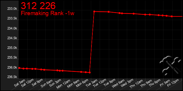 Last 7 Days Graph of 312 226