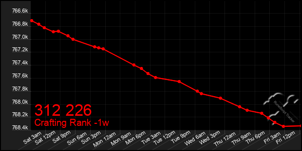 Last 7 Days Graph of 312 226