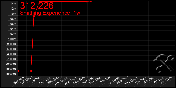 Last 7 Days Graph of 312 226