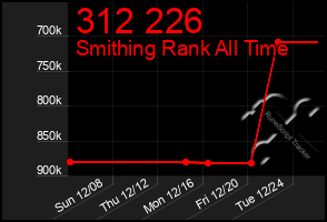 Total Graph of 312 226