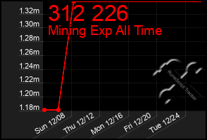 Total Graph of 312 226