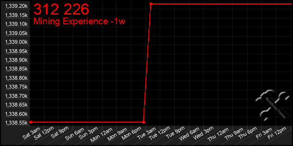 Last 7 Days Graph of 312 226