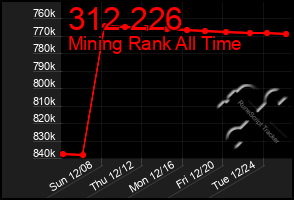 Total Graph of 312 226