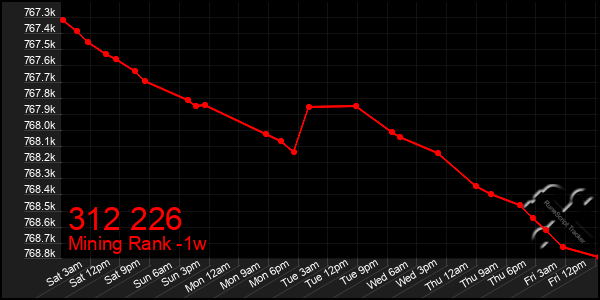 Last 7 Days Graph of 312 226