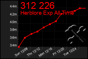 Total Graph of 312 226