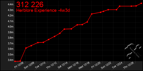 Last 31 Days Graph of 312 226