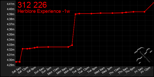 Last 7 Days Graph of 312 226