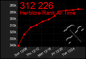 Total Graph of 312 226