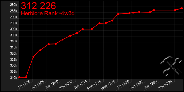 Last 31 Days Graph of 312 226