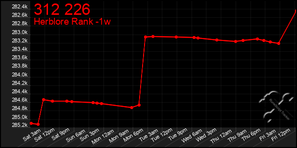 Last 7 Days Graph of 312 226