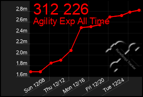 Total Graph of 312 226