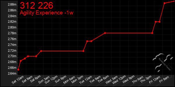 Last 7 Days Graph of 312 226