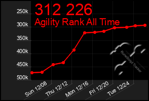 Total Graph of 312 226