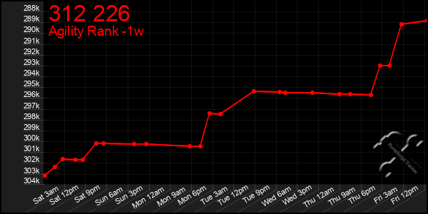 Last 7 Days Graph of 312 226