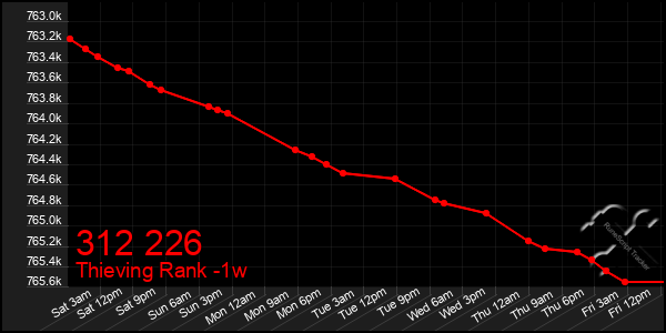 Last 7 Days Graph of 312 226