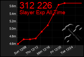 Total Graph of 312 226