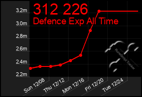 Total Graph of 312 226