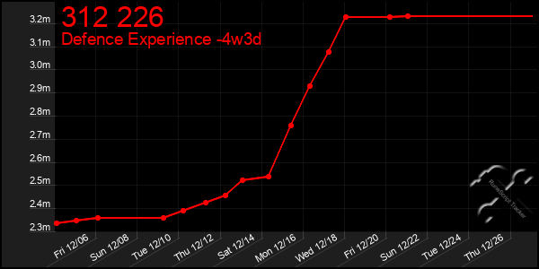 Last 31 Days Graph of 312 226