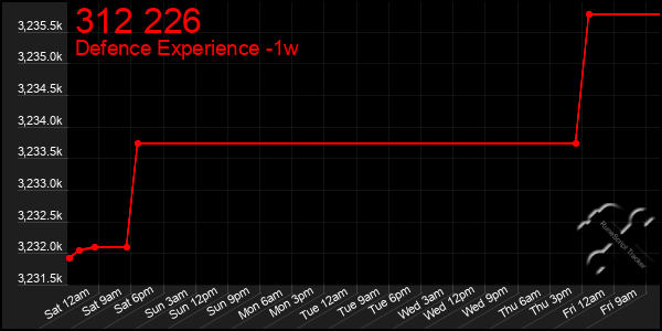 Last 7 Days Graph of 312 226