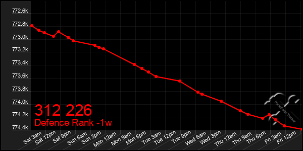 Last 7 Days Graph of 312 226