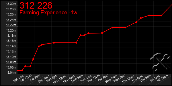 Last 7 Days Graph of 312 226