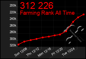 Total Graph of 312 226