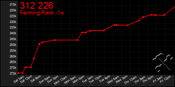 Last 7 Days Graph of 312 226