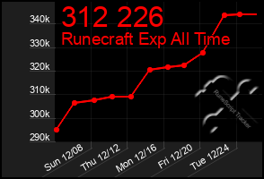 Total Graph of 312 226