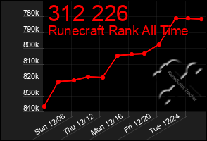 Total Graph of 312 226