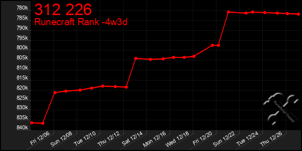 Last 31 Days Graph of 312 226