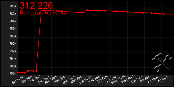 Last 7 Days Graph of 312 226