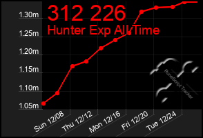 Total Graph of 312 226