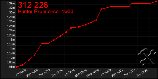 Last 31 Days Graph of 312 226