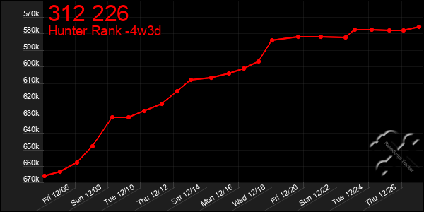 Last 31 Days Graph of 312 226