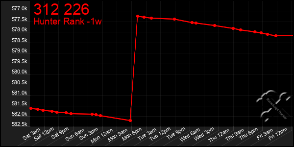 Last 7 Days Graph of 312 226