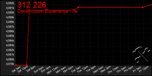 Last 7 Days Graph of 312 226