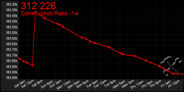 Last 7 Days Graph of 312 226