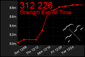 Total Graph of 312 226