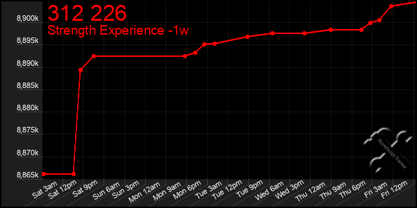 Last 7 Days Graph of 312 226