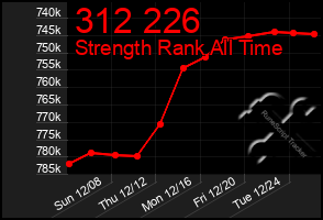 Total Graph of 312 226