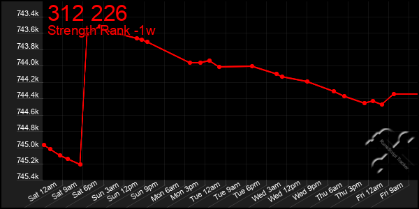 Last 7 Days Graph of 312 226