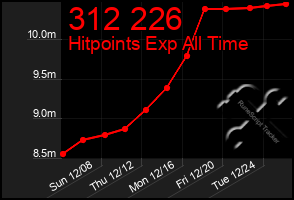 Total Graph of 312 226