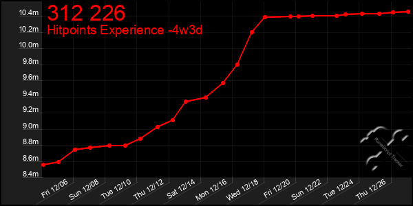 Last 31 Days Graph of 312 226