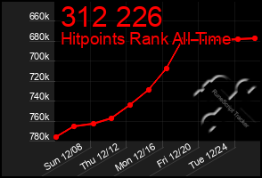 Total Graph of 312 226