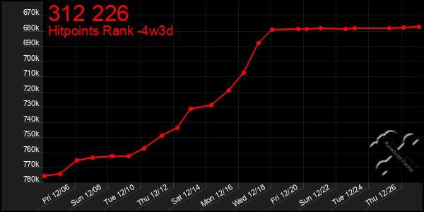 Last 31 Days Graph of 312 226