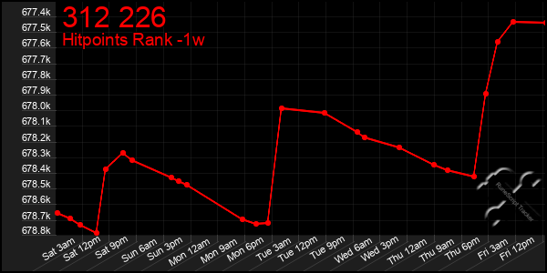 Last 7 Days Graph of 312 226