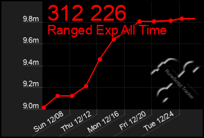 Total Graph of 312 226