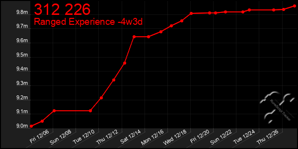 Last 31 Days Graph of 312 226