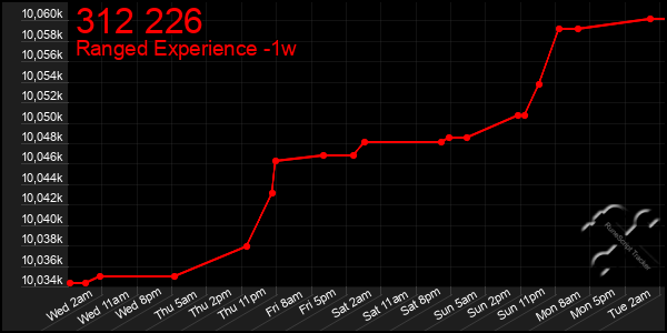 Last 7 Days Graph of 312 226