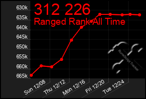 Total Graph of 312 226